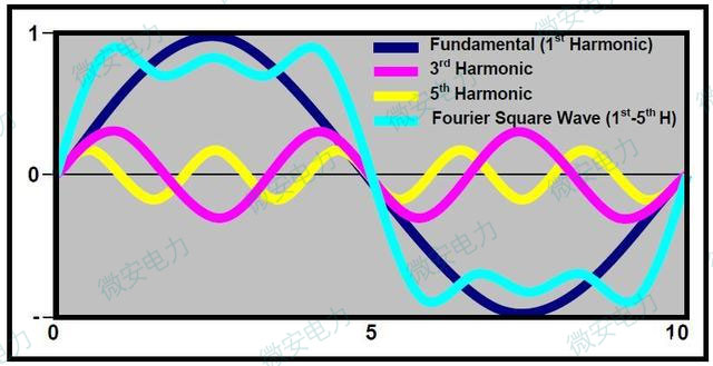 諧波產(chǎn)生原理