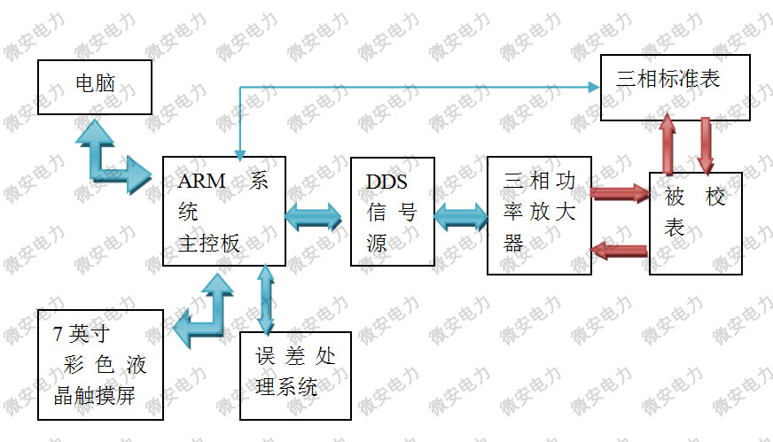 UADN-S30三相電能表校驗(yàn)裝置原理圖